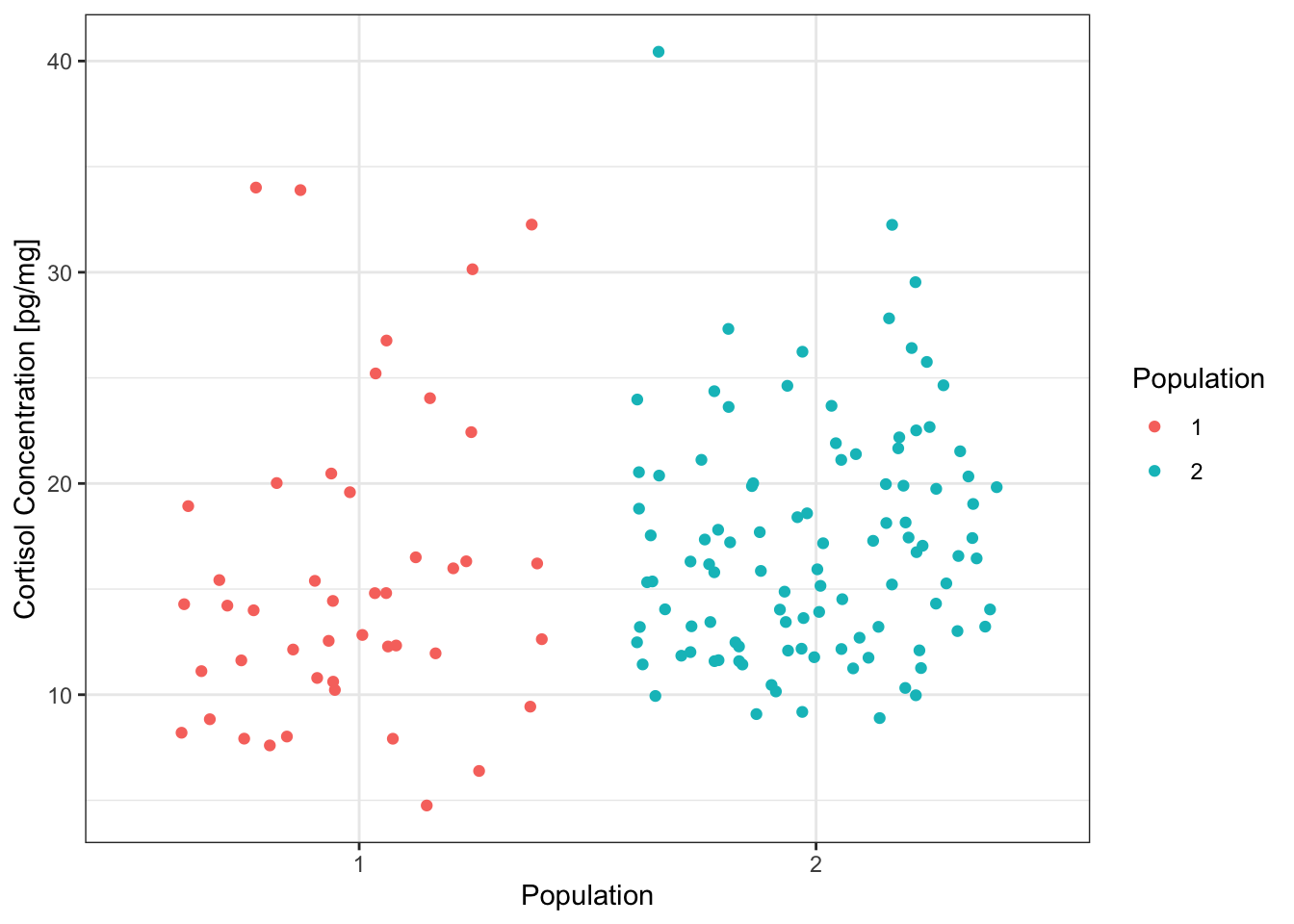 ggplot cortisol example